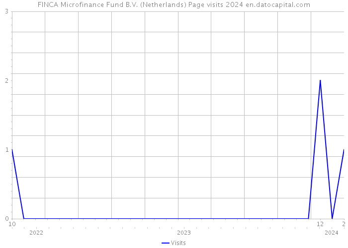 FINCA Microfinance Fund B.V. (Netherlands) Page visits 2024 