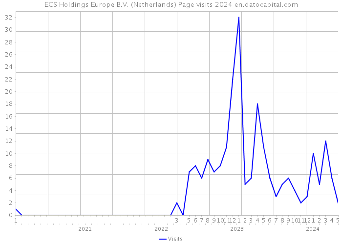 ECS Holdings Europe B.V. (Netherlands) Page visits 2024 