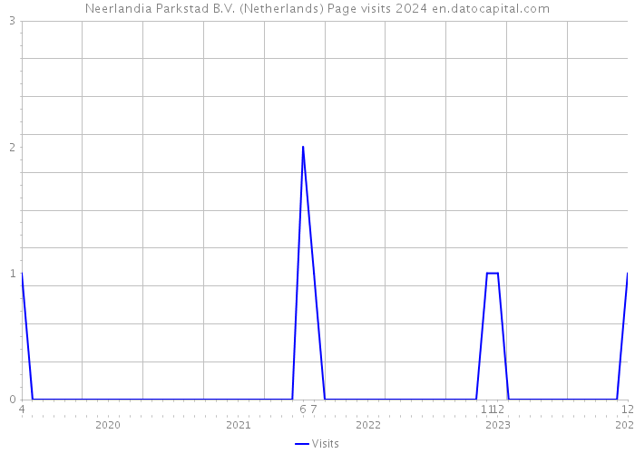 Neerlandia Parkstad B.V. (Netherlands) Page visits 2024 