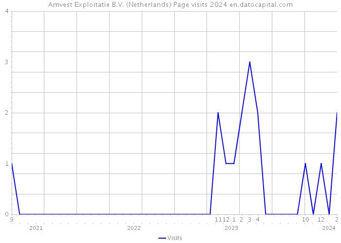 Amvest Exploitatie B.V. (Netherlands) Page visits 2024 