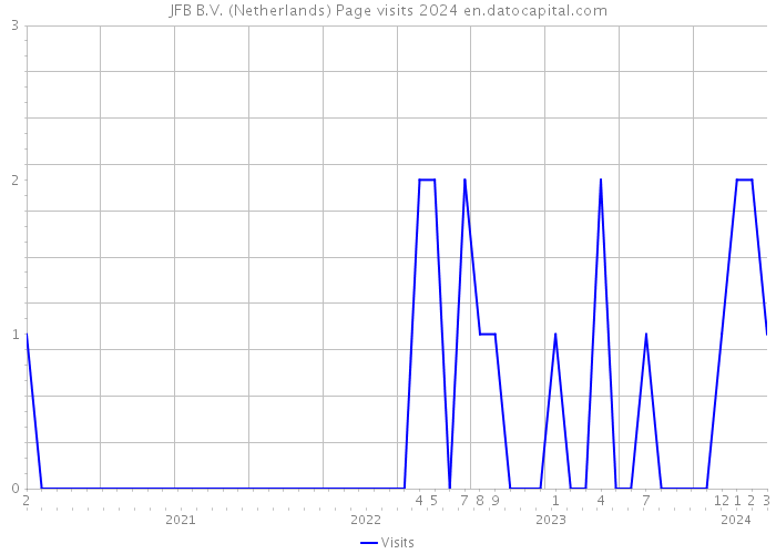 JFB B.V. (Netherlands) Page visits 2024 