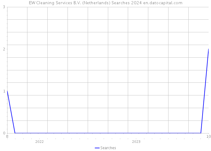 EW Cleaning Services B.V. (Netherlands) Searches 2024 