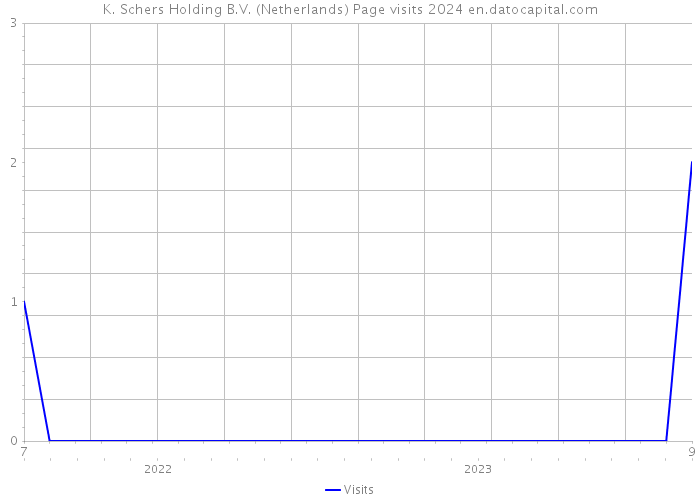 K. Schers Holding B.V. (Netherlands) Page visits 2024 