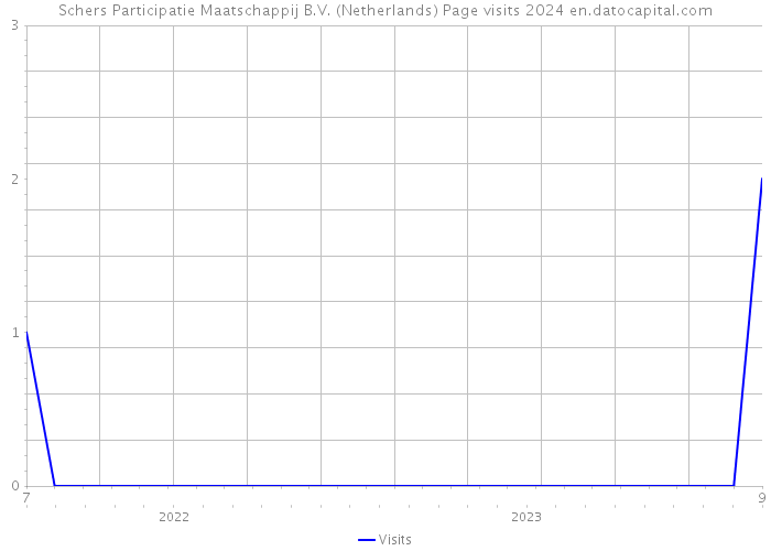Schers Participatie Maatschappij B.V. (Netherlands) Page visits 2024 