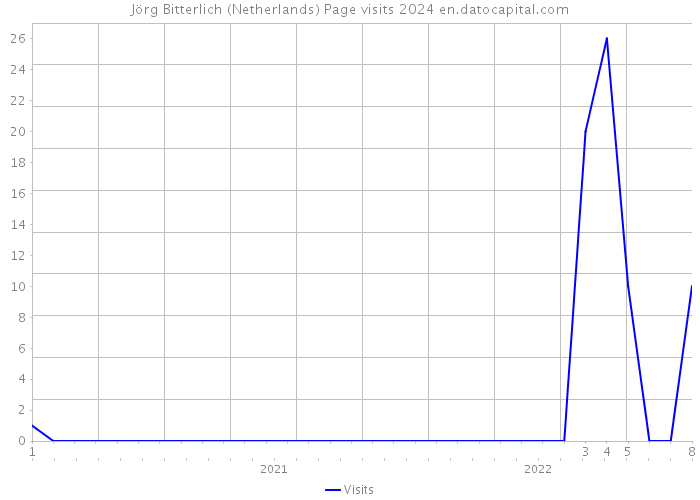 Jörg Bitterlich (Netherlands) Page visits 2024 