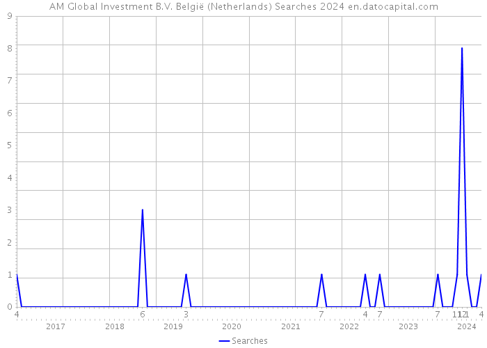 AM Global Investment B.V. België (Netherlands) Searches 2024 