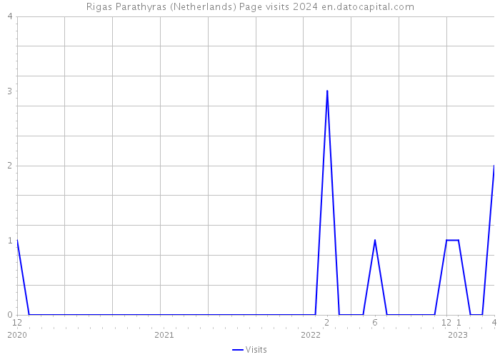 Rigas Parathyras (Netherlands) Page visits 2024 