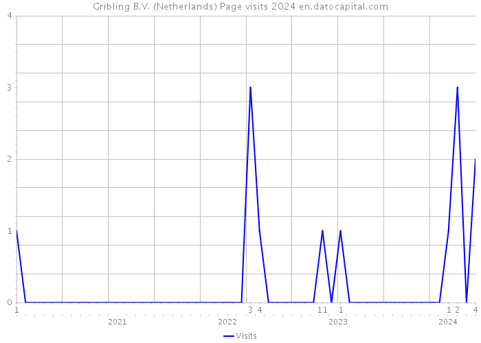 Gribling B.V. (Netherlands) Page visits 2024 
