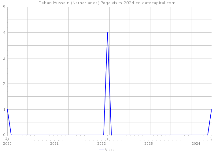 Daban Hussain (Netherlands) Page visits 2024 