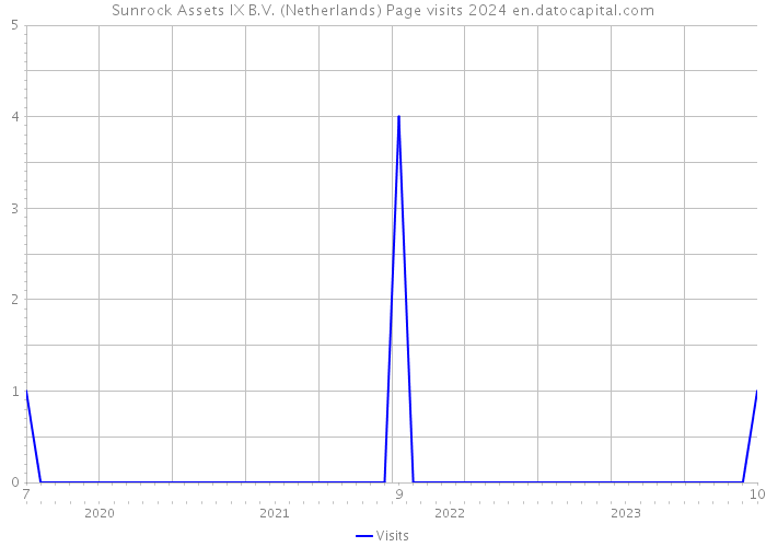 Sunrock Assets IX B.V. (Netherlands) Page visits 2024 