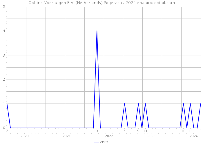 Obbink Voertuigen B.V. (Netherlands) Page visits 2024 