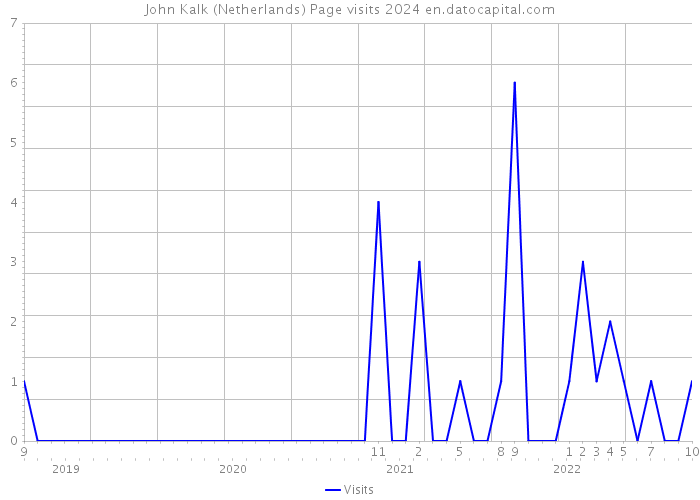 John Kalk (Netherlands) Page visits 2024 