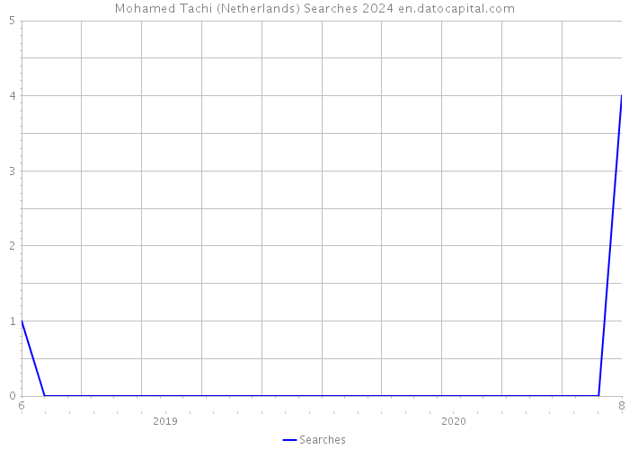 Mohamed Tachi (Netherlands) Searches 2024 