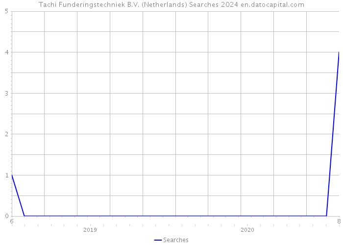 Tachi Funderingstechniek B.V. (Netherlands) Searches 2024 