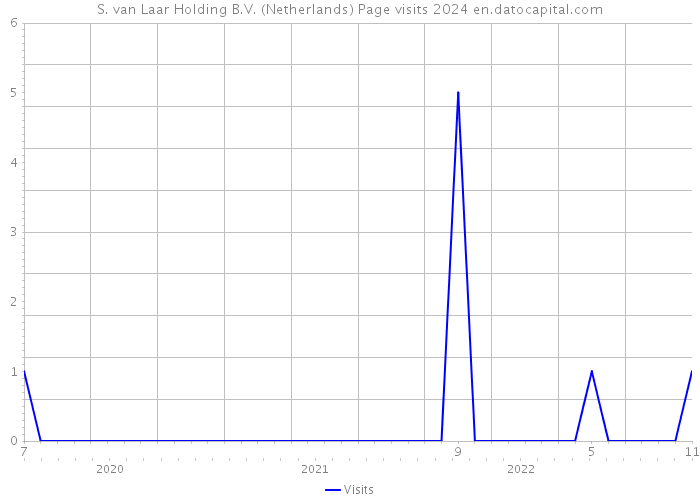 S. van Laar Holding B.V. (Netherlands) Page visits 2024 