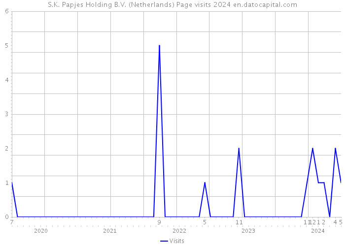S.K. Papjes Holding B.V. (Netherlands) Page visits 2024 