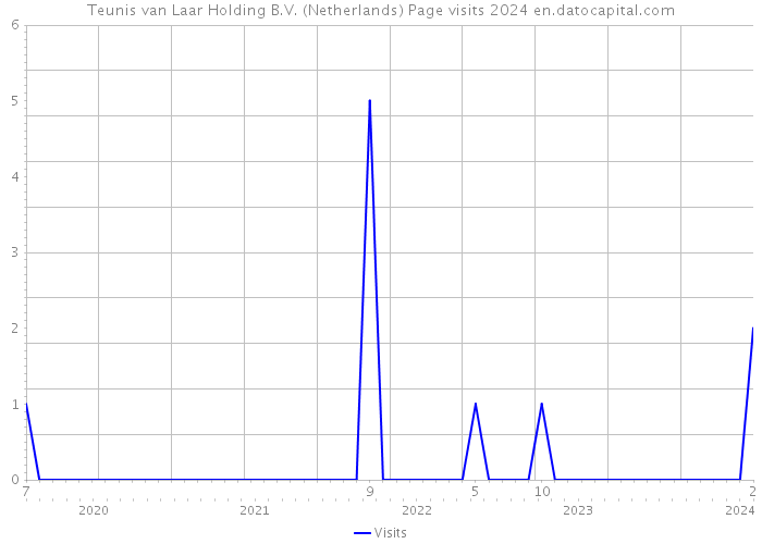 Teunis van Laar Holding B.V. (Netherlands) Page visits 2024 