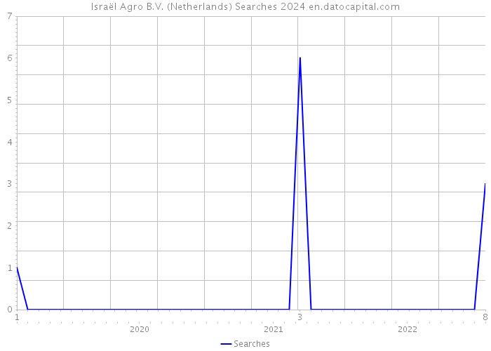 Israël Agro B.V. (Netherlands) Searches 2024 
