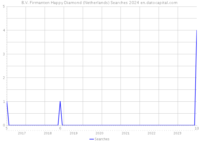 B.V. Firmanten Happy Diamond (Netherlands) Searches 2024 