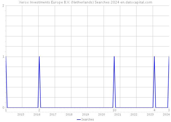 Xerox Investments Europe B.V. (Netherlands) Searches 2024 