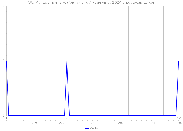 FWU Management B.V. (Netherlands) Page visits 2024 