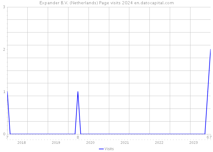 Expander B.V. (Netherlands) Page visits 2024 
