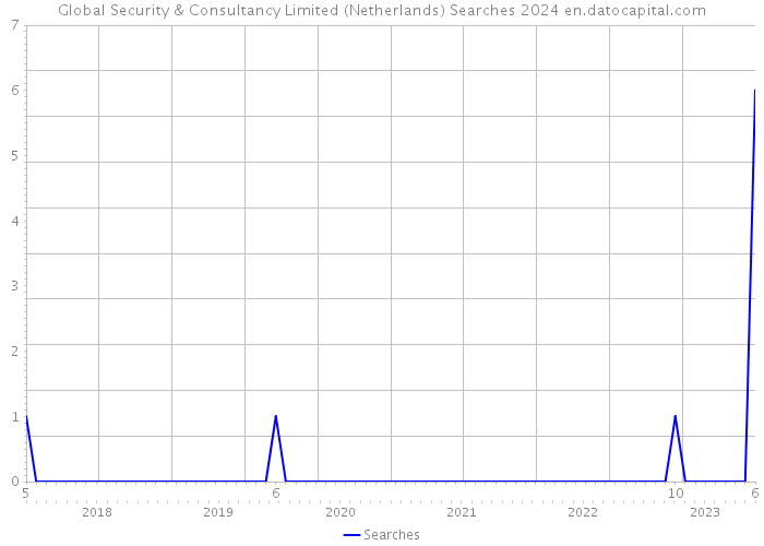 Global Security & Consultancy Limited (Netherlands) Searches 2024 