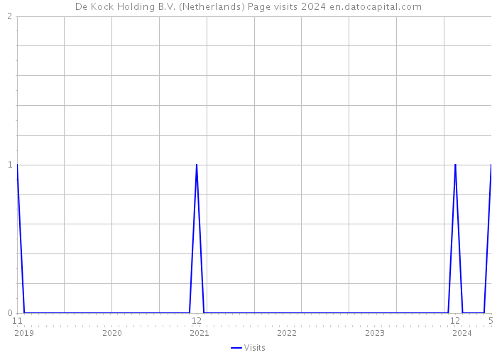 De Kock Holding B.V. (Netherlands) Page visits 2024 