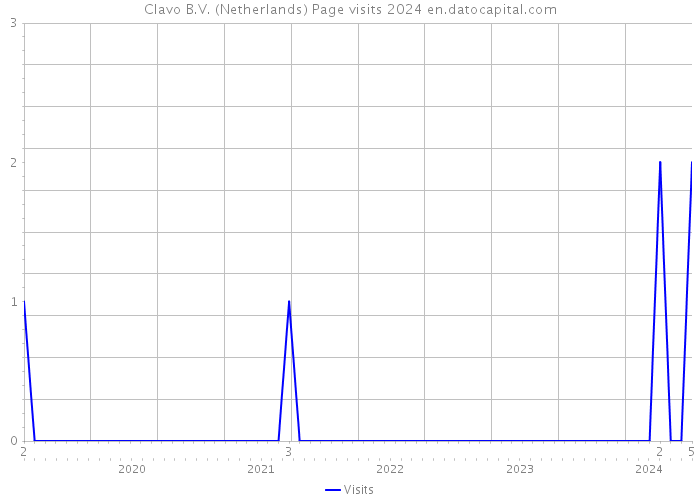 Clavo B.V. (Netherlands) Page visits 2024 
