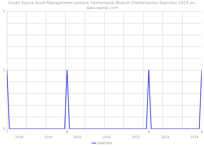 Credit Suisse Asset Management Limited, Netherlands Branch (Netherlands) Searches 2024 