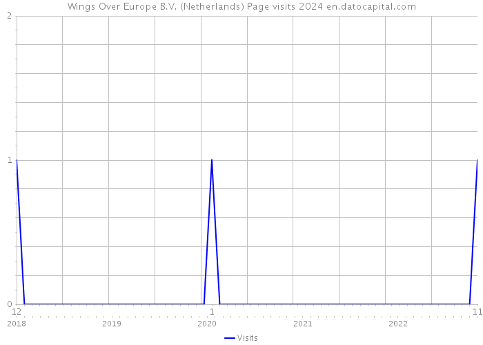 Wings Over Europe B.V. (Netherlands) Page visits 2024 