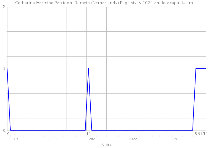Catharina Hermina Perridon-Romein (Netherlands) Page visits 2024 