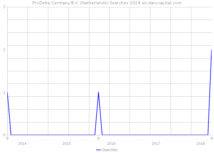 ProDelta Germany B.V. (Netherlands) Searches 2024 