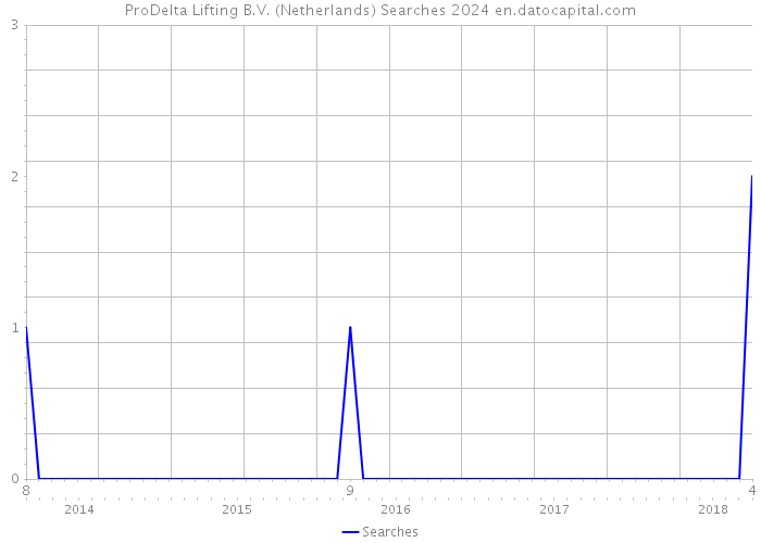 ProDelta Lifting B.V. (Netherlands) Searches 2024 