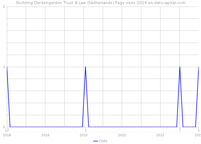 Stichting Derdengelden Trust & Law (Netherlands) Page visits 2024 
