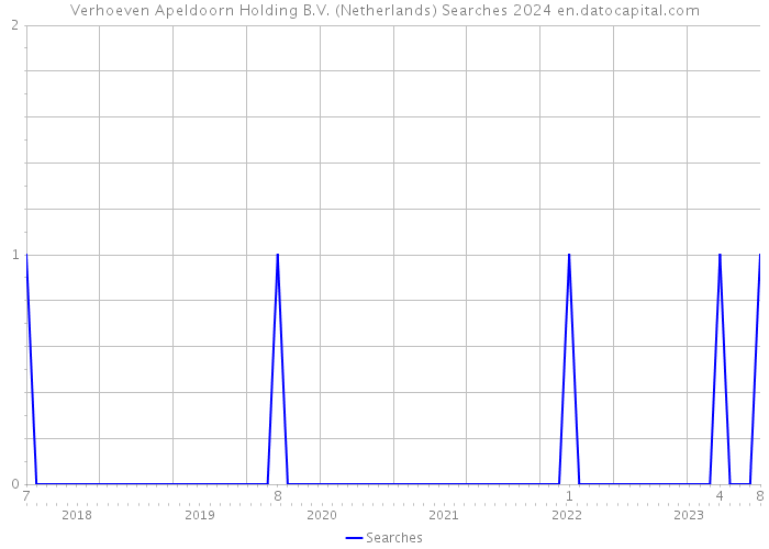 Verhoeven Apeldoorn Holding B.V. (Netherlands) Searches 2024 
