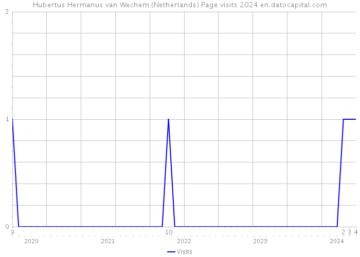 Hubertus Hermanus van Wechem (Netherlands) Page visits 2024 