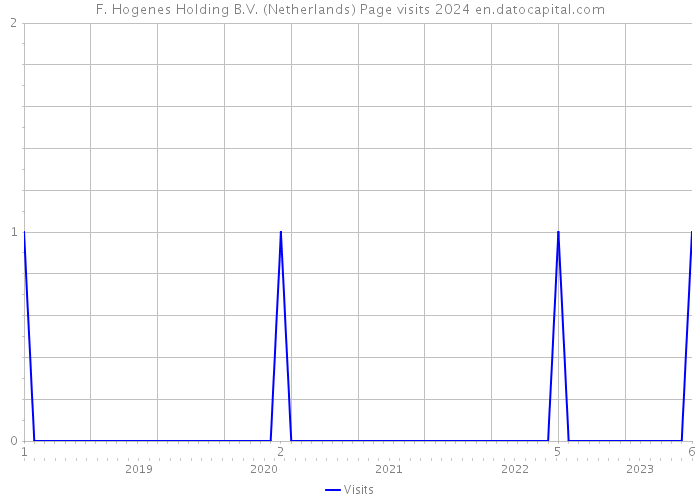 F. Hogenes Holding B.V. (Netherlands) Page visits 2024 