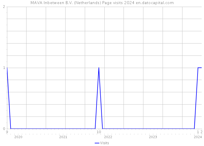 MAVA Inbetween B.V. (Netherlands) Page visits 2024 