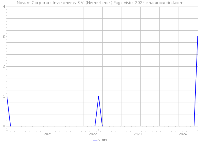 Novum Corporate Investments B.V. (Netherlands) Page visits 2024 
