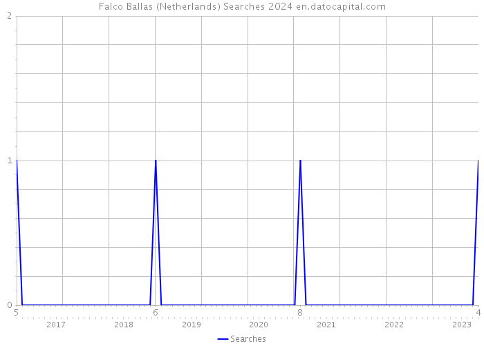 Falco Ballas (Netherlands) Searches 2024 