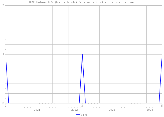BRD Beheer B.V. (Netherlands) Page visits 2024 