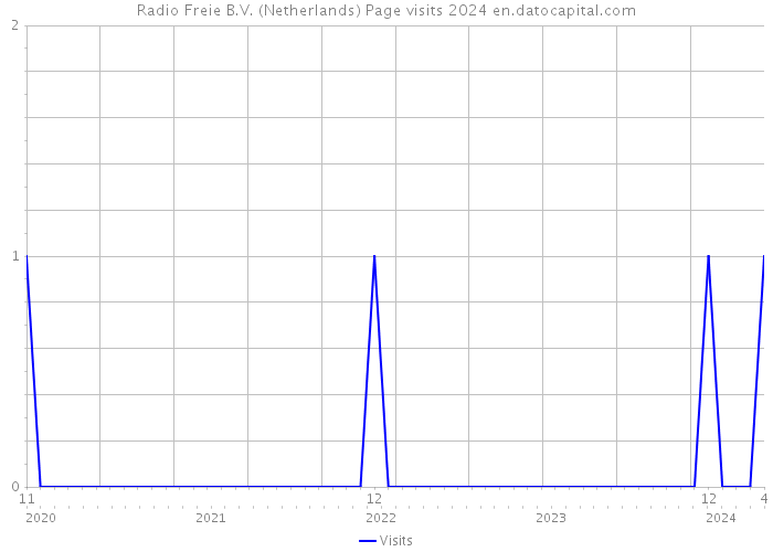 Radio Freie B.V. (Netherlands) Page visits 2024 
