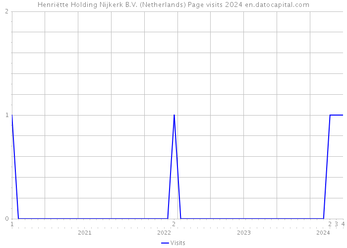 Henriëtte Holding Nijkerk B.V. (Netherlands) Page visits 2024 