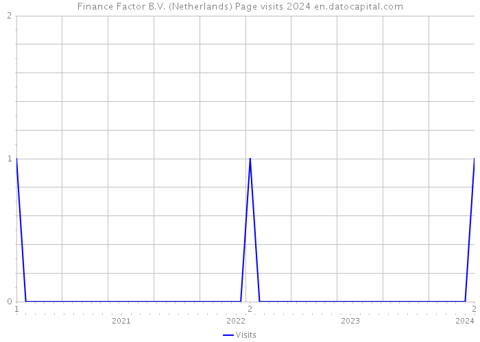 Finance Factor B.V. (Netherlands) Page visits 2024 