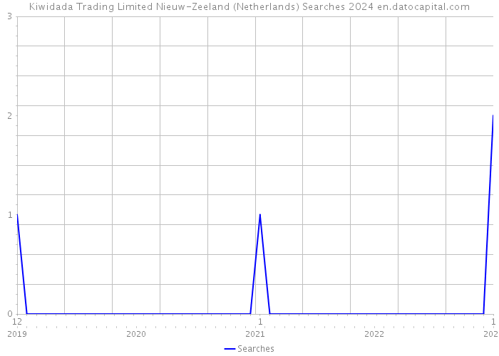 Kiwidada Trading Limited Nieuw-Zeeland (Netherlands) Searches 2024 