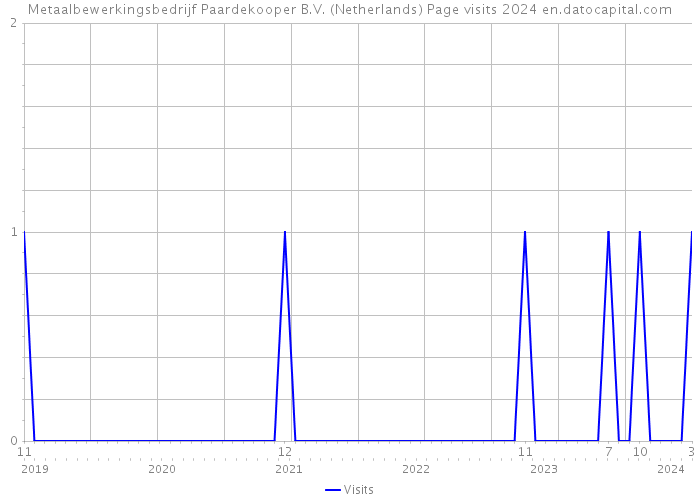 Metaalbewerkingsbedrijf Paardekooper B.V. (Netherlands) Page visits 2024 