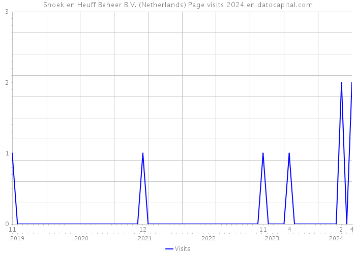 Snoek en Heuff Beheer B.V. (Netherlands) Page visits 2024 