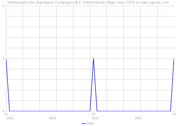Amsterdamsche Standaard Compagnie B.V. (Netherlands) Page visits 2024 