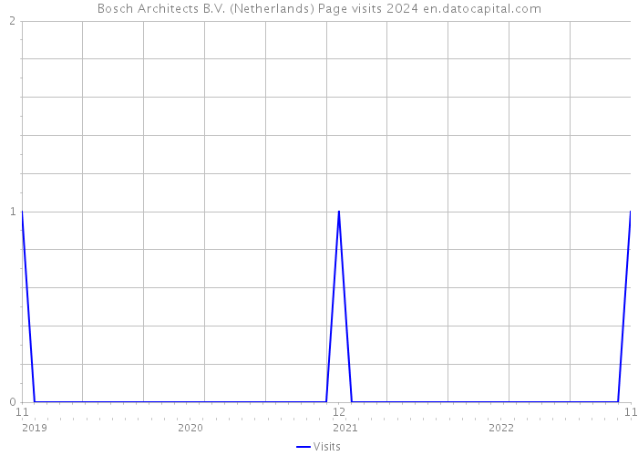 Bosch Architects B.V. (Netherlands) Page visits 2024 